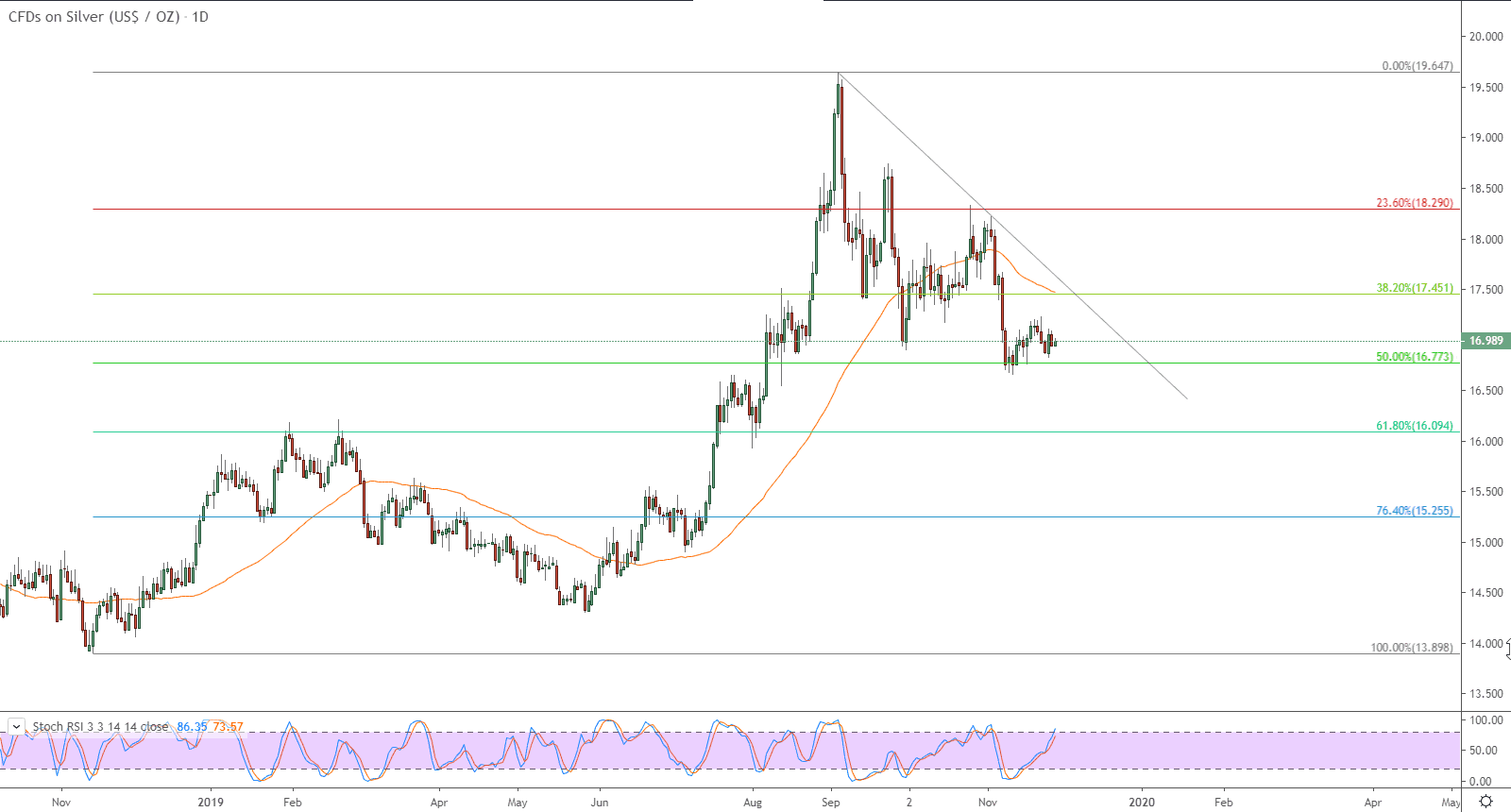 الرسم البياني لأسعار الفضة بتعاملاتها الفورية