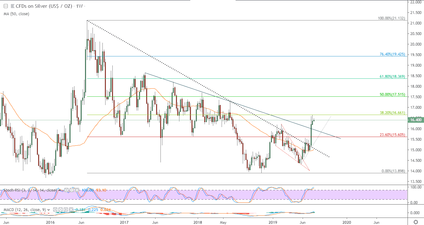 الرسم البياني للفضة 