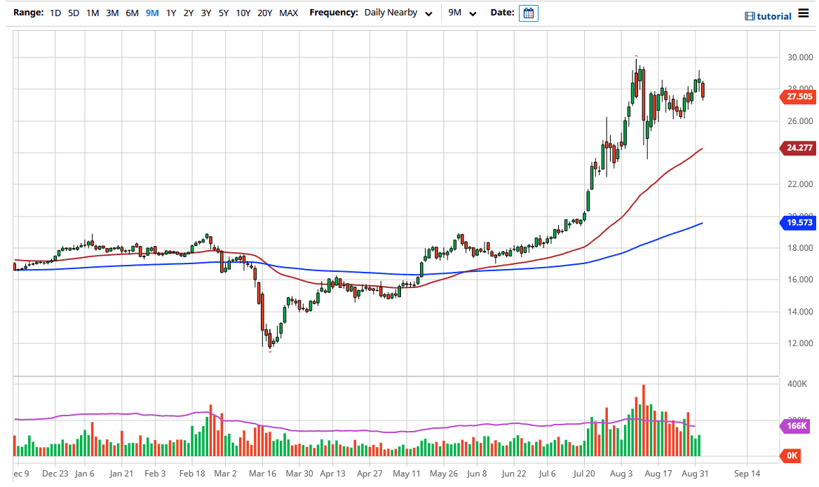 الرسم البياني اليومي للفضه الرسم البياني اليومي للفضه