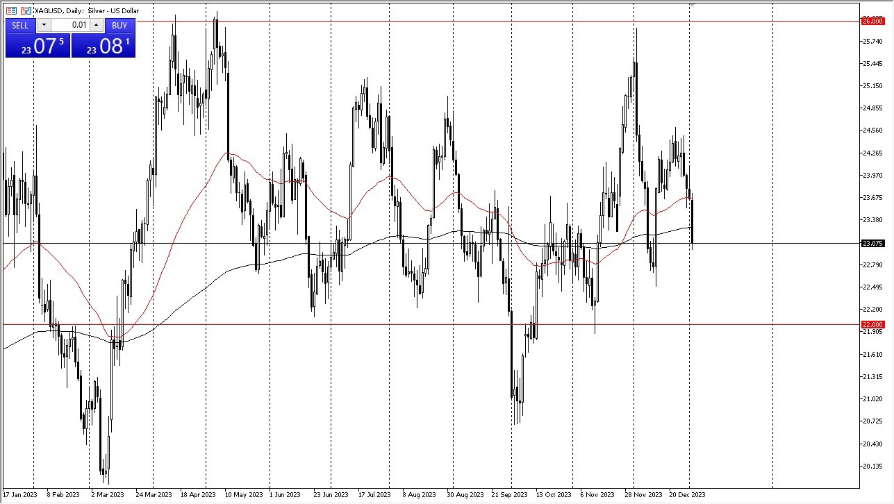 Silver is Decreasing