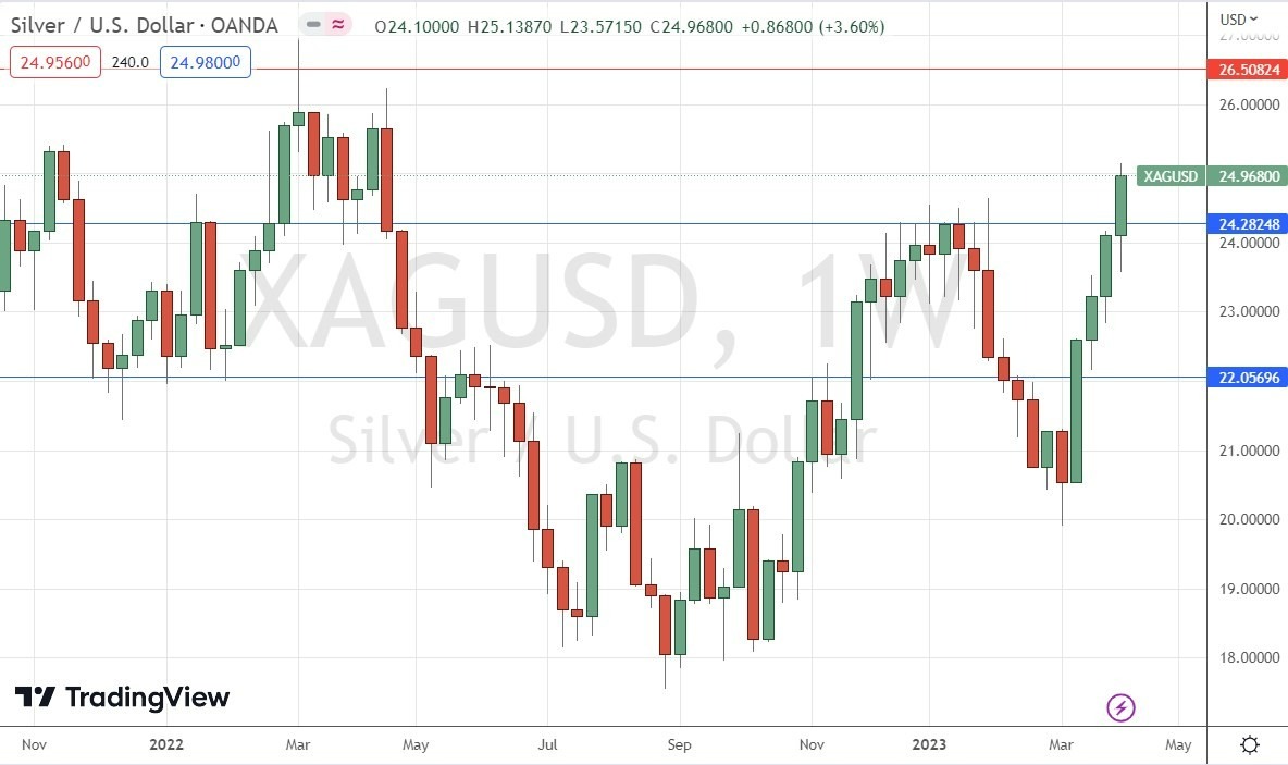 Gráfico Semanal de la Plata Gráfico Semanal de la Plata