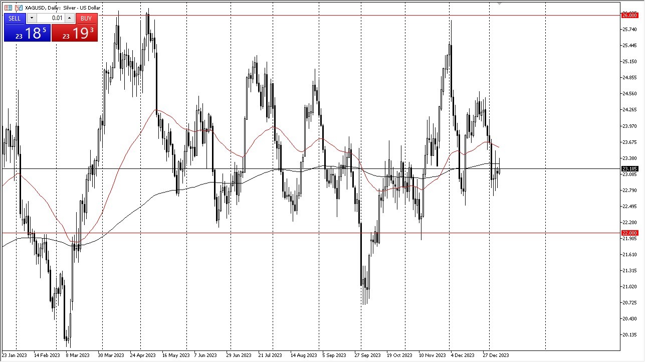 Silver Experienced a Minor Upturn. Silver Experienced a Minor Upturn.
