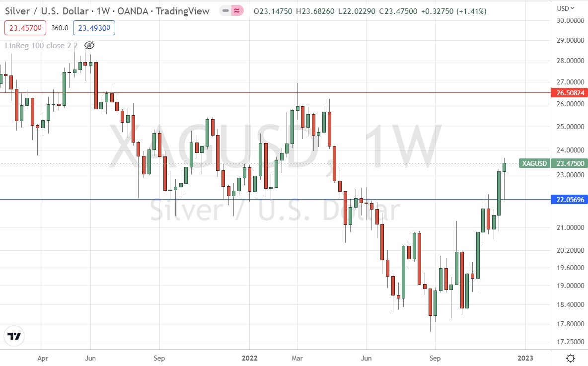 Silver/US Dollar Weekly Chart