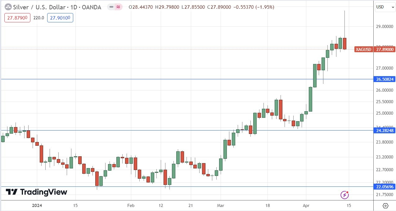 XAG/USD: Pronóstico Semanal 14/04 Gráfico | DailyForex.com XAG/USD: Pronóstico Semanal 14/04 Gráfico | DailyForex.com