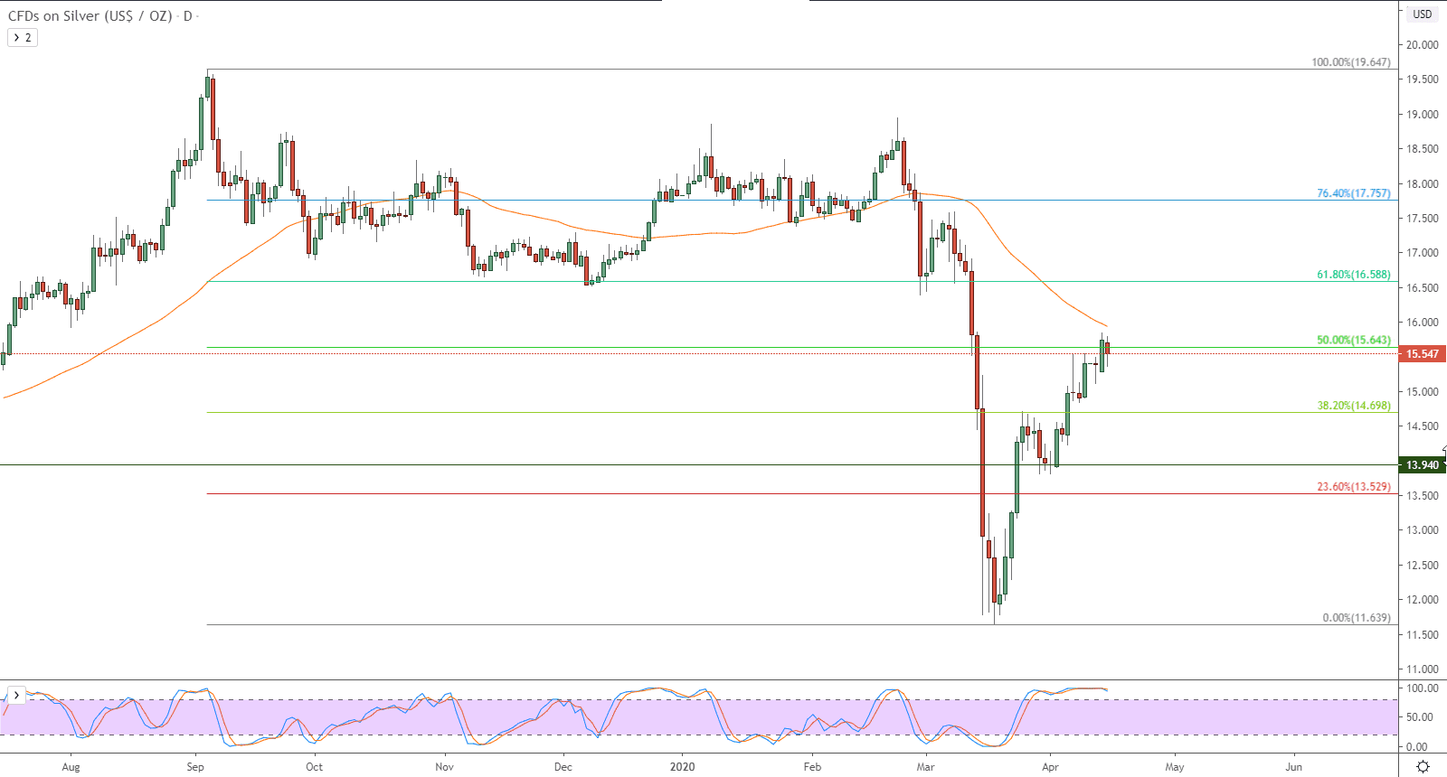 الرسم البياني للفضة