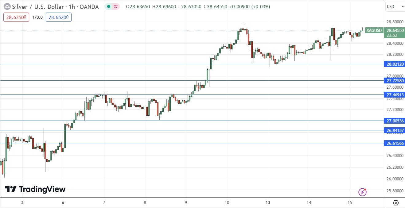 Plata (XAG/USD) Gráfico de Precios por Hora 15/05 | DailyForex.com Plata (XAG/USD) Gráfico de Precios por Hora 15/05 | DailyForex.com