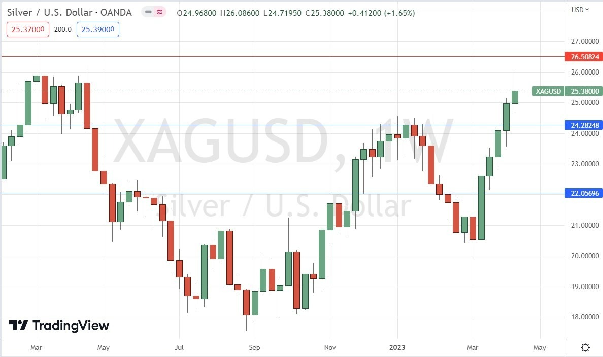 Gráfico Semanal Plata Gráfico Semanal Plata