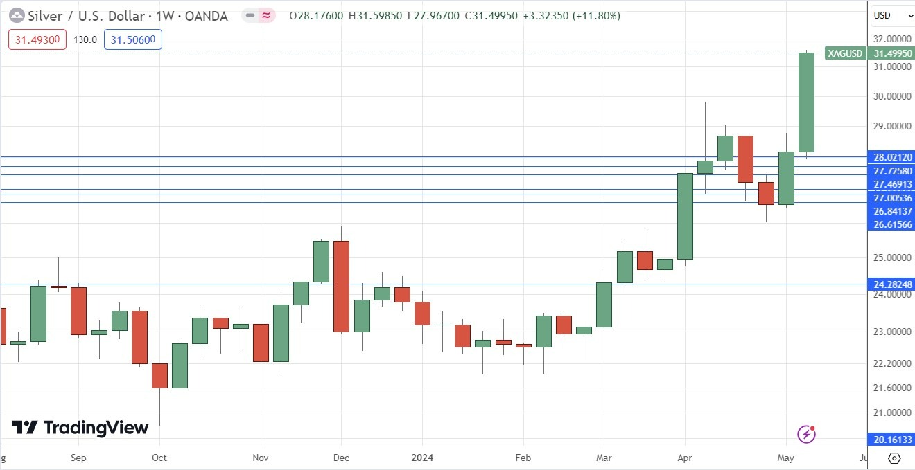 XAG/USD: Pronóstico Semanal 20/05 Gráfico | DailyForex.com XAG/USD: Pronóstico Semanal 20/05 Gráfico | DailyForex.com