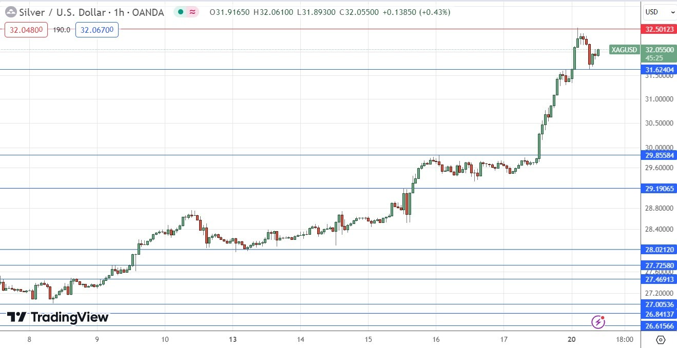  Plata (XAG/USD) Gráfico Horario 20/05 | DailyForex.com
