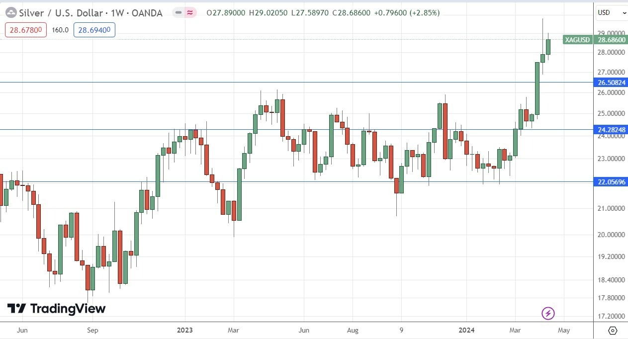 XAG/USD: Pronóstico Semanal 22/04 Gráfico | DailyForex.com XAG/USD: Pronóstico Semanal 22/04 Gráfico | DailyForex.com