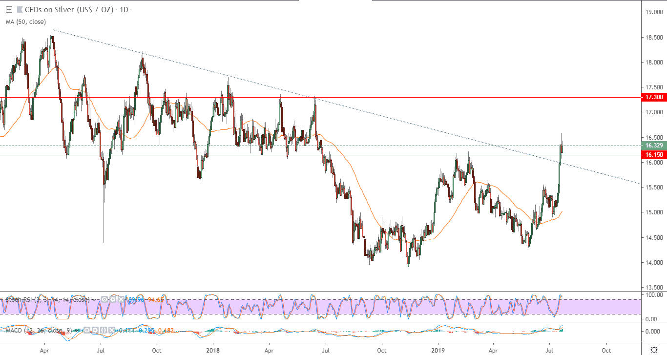 الرسم البياني للفضة