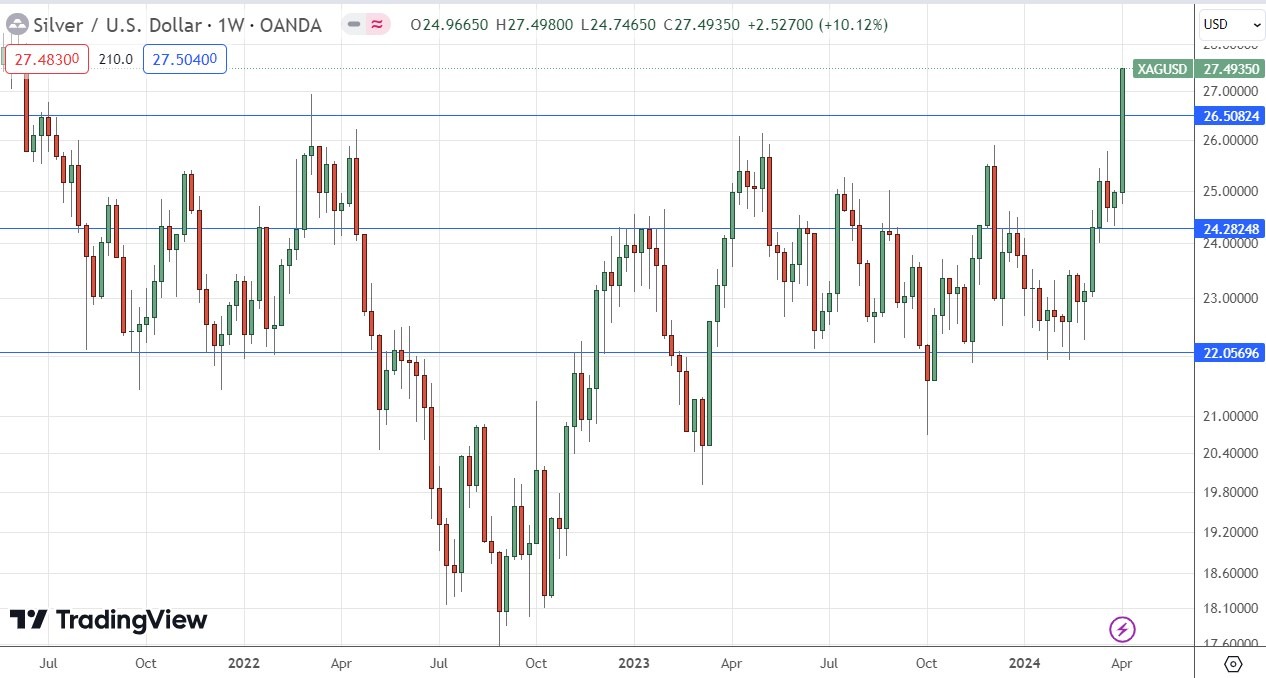 XAG/USD Weekly Price Chart 07/04 XAG/USD Weekly Price Chart 07/04