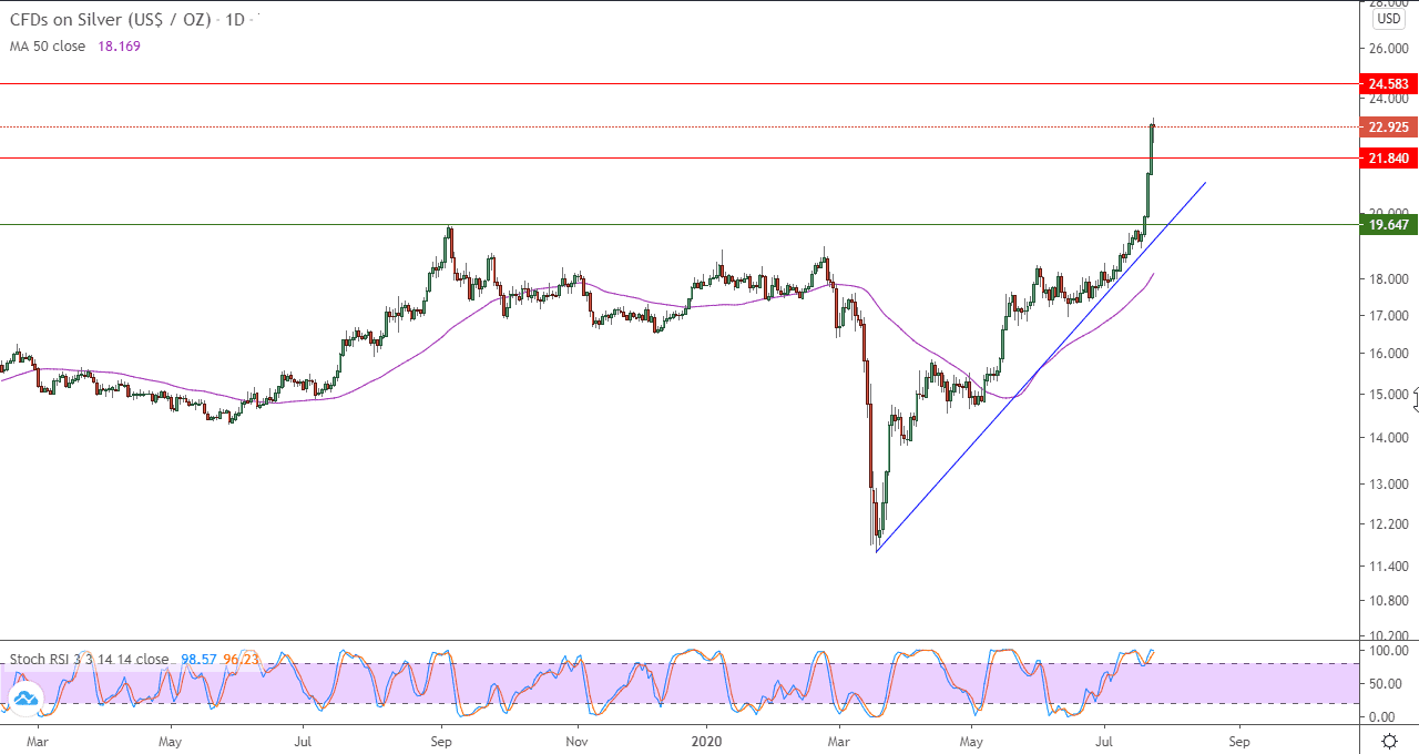 الرسم البياني اليومي للفضة 