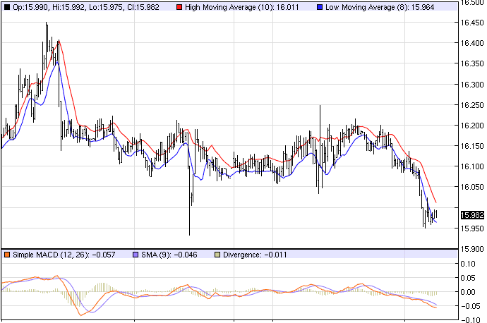 الرسم البياني اليومي للفضة الرسم البياني اليومي للفضة