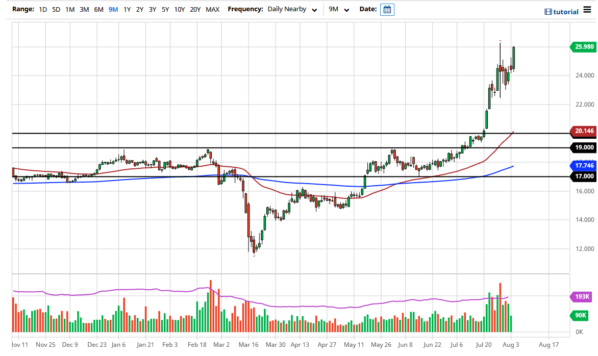 الرسم البياني اليومي لأسعار الفضة الرسم البياني اليومي لأسعار الفضة