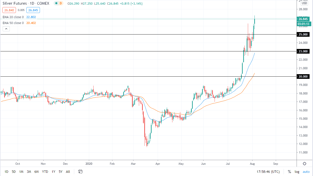 الرسم البياني اليومي لأسعار الفضة