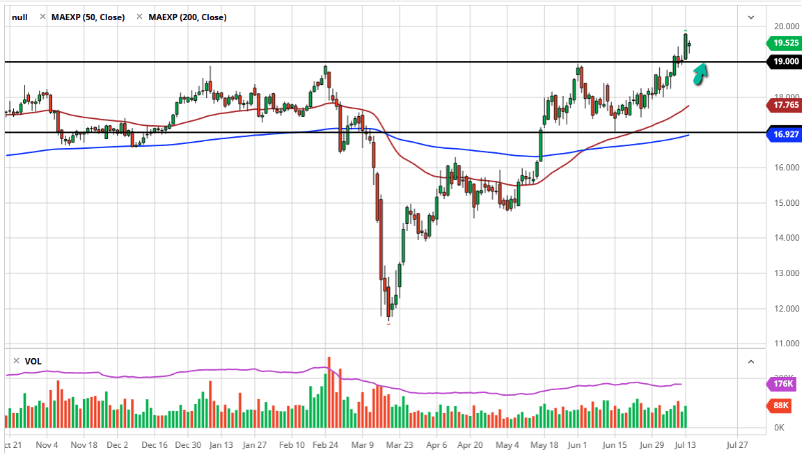 الرسم البياني اليومي لأسعار الفضة الرسم البياني اليومي لأسعار الفضة
