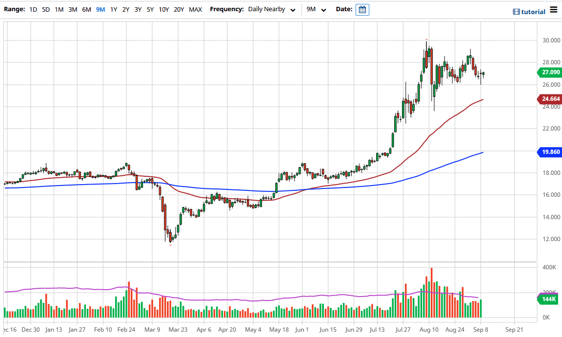 الرسم البياني اليومي لأسعار الفضة الرسم البياني اليومي لأسعار الفضة