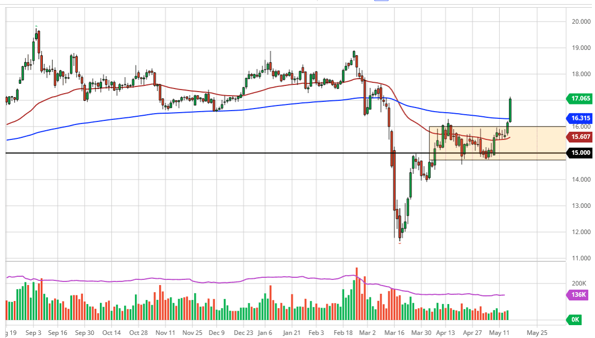 الرسم البياني اليومي لأسعار الفضة الرسم البياني اليومي لأسعار الفضة
