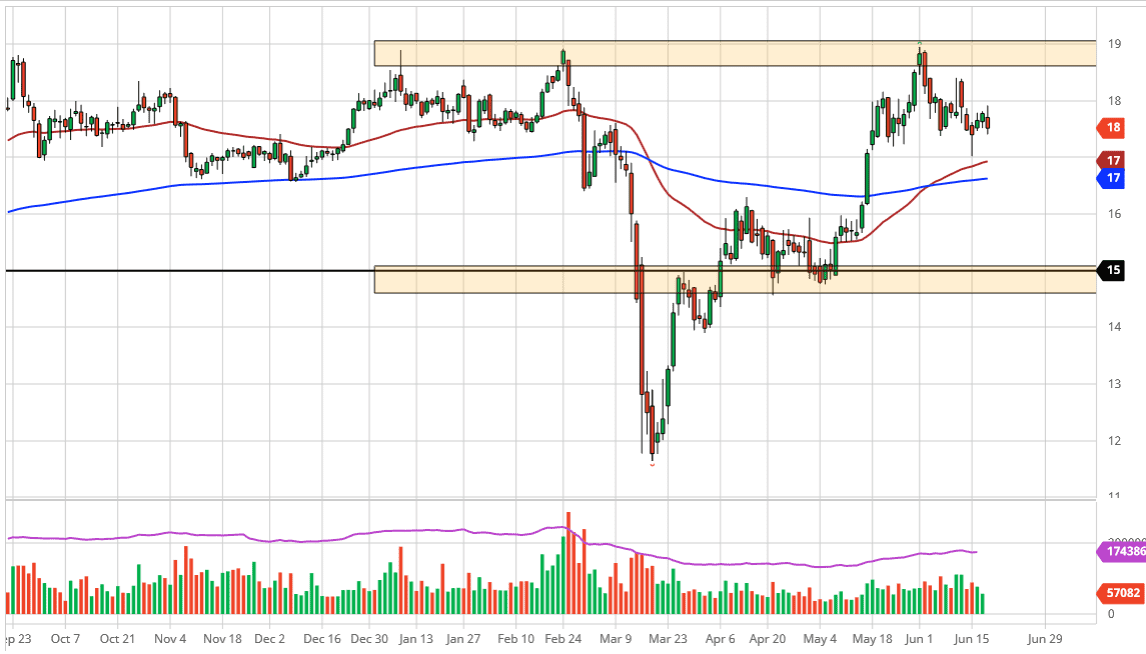 الرسم البياني اليومي لأسعار الفضة