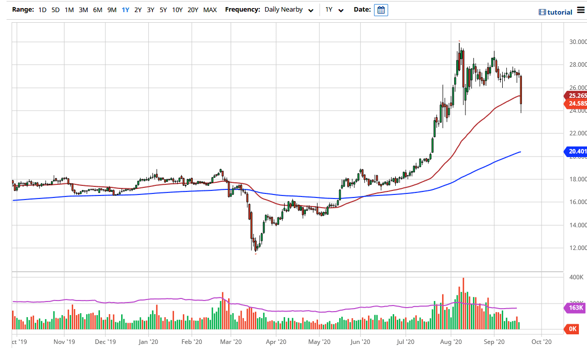 الرسم البياني اليومي لأسعار الفضة الرسم البياني اليومي لأسعار الفضة