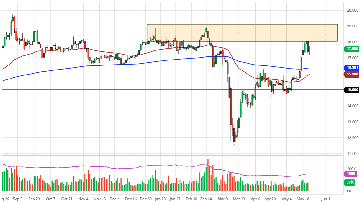 الرسم البياني اليومي لأسعار الفضة