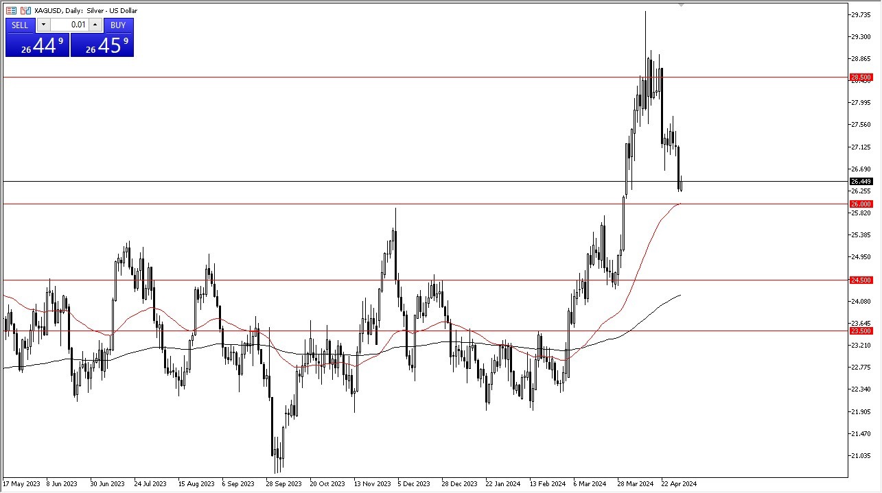 Silver Forecast Today - 02/05: Silver's Fate? (Chart) Silver Forecast Today - 02/05: Silver's Fate? (Chart)