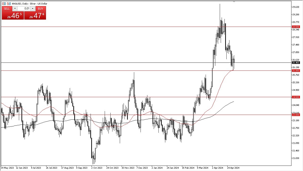Silver Forecast Today - 06/05: Support Continues (Chart)