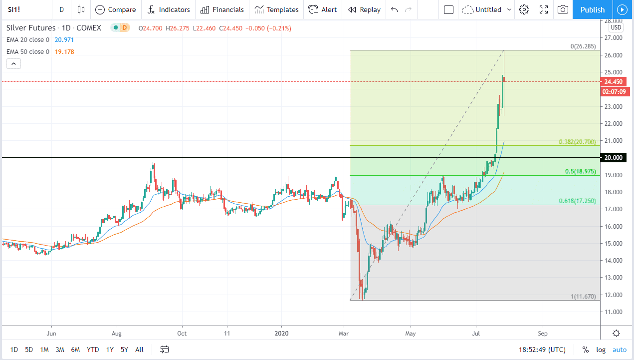 الرسم البياني اليومي لأسعار الفضة
