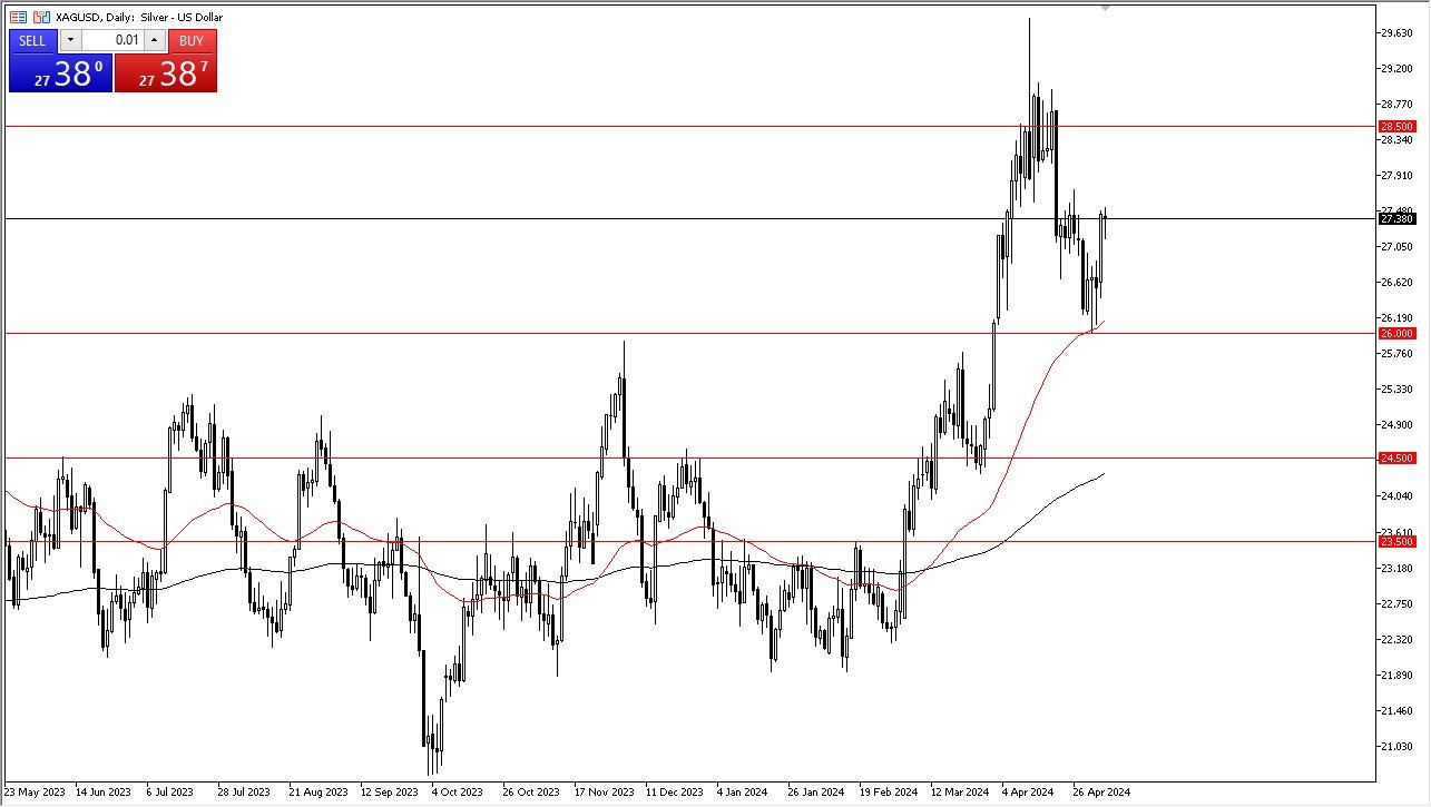 Silver Forecast Today - 8/05: Looks Bullish (Chart) Silver Forecast Today - 8/05: Looks Bullish (Chart)