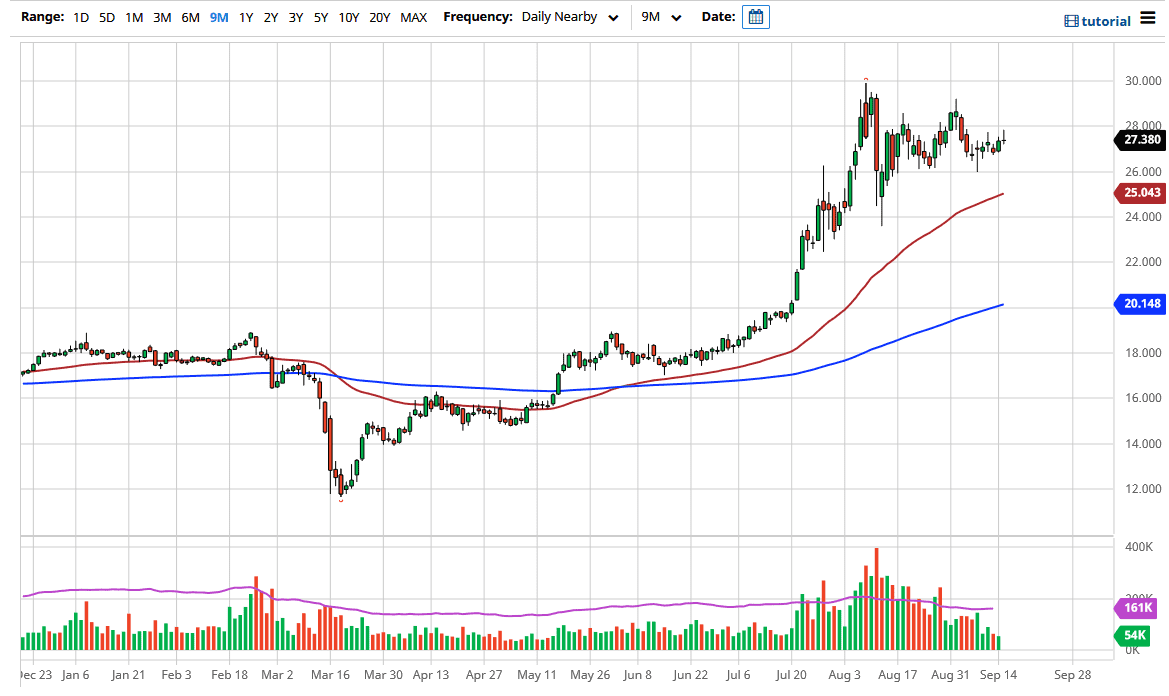 الرسم البياني اليومي لأسعار الفضة