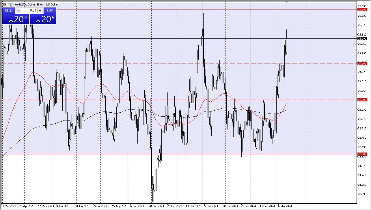 Silver Forecast Today - 18/03: Silver Rises Steadily (Graph)