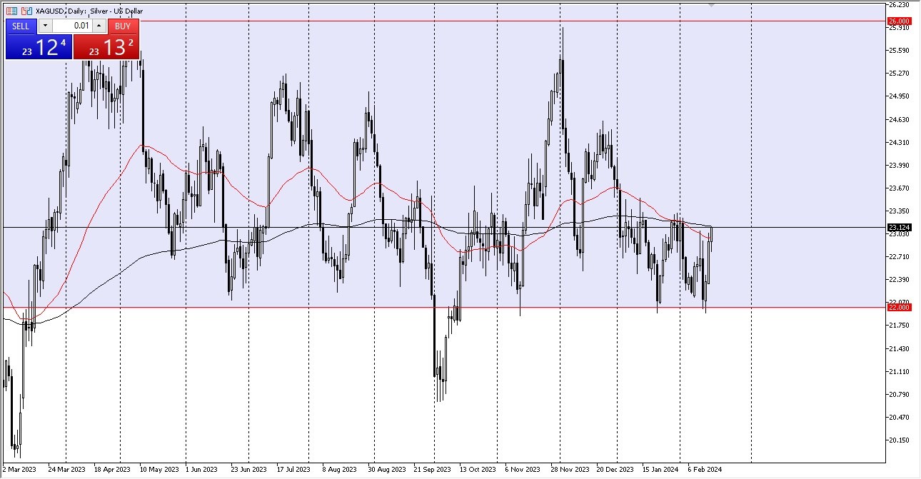 Silver Forecast Today - 19/02: Bounces from Key Support (Graph)