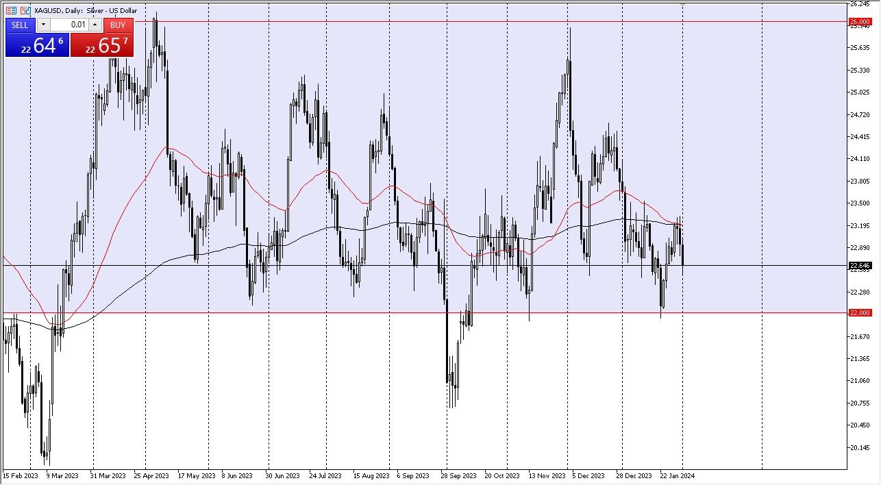 Silver Forecast Today - 2/02: Drifts Lower Toward Support Underneath (Chart) Silver Forecast Today - 2/02: Drifts Lower Toward Support Underneath (Chart)