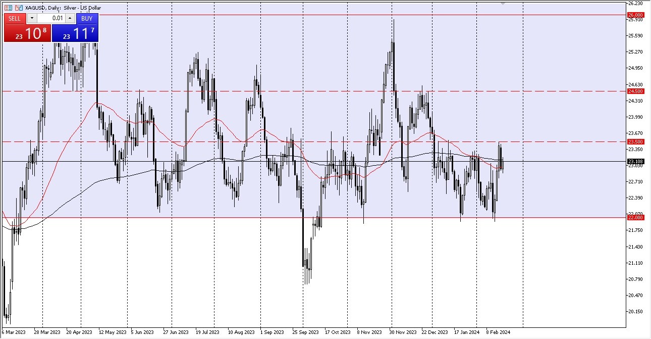 Silver Forecast Today - 21�2: Continues to See Momentum (Graph)