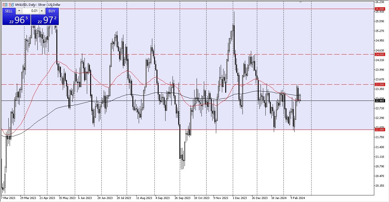 Silver Signal Today - 22/02: Silver Tilt - Consolidating Up (Graph)
