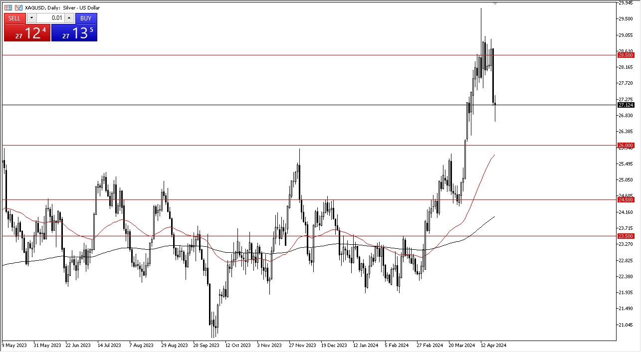 Silver Forecast Today - 24/04: Rebounds Post-Drop (Chart) Silver Forecast Today - 24/04: Rebounds Post-Drop (Chart)