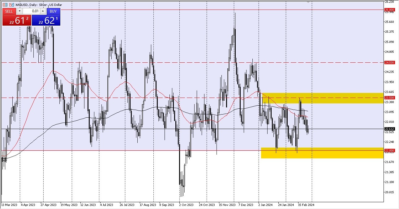 Silver Forecast Today - 28/02: Silver Prices Waver (Graph)