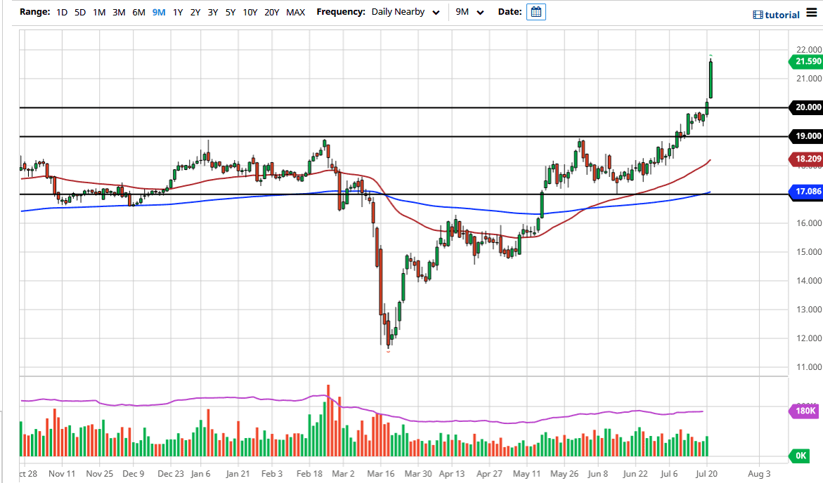 الرسم البياني اليومي لأسعار الفضة