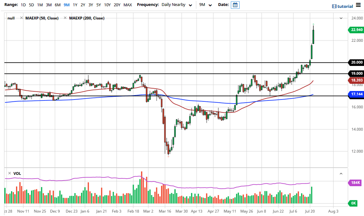 الرسم البياني اليومي لأسعار الفضة