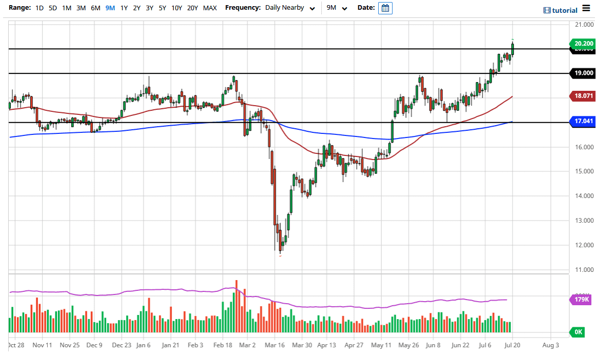 الرسم البياني اليومي لأسعار الفضة