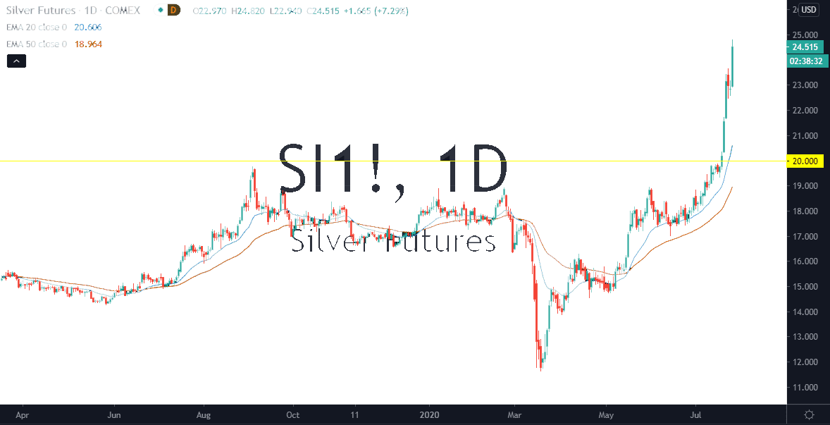 Pronóstico de la plata Pronóstico de la plata