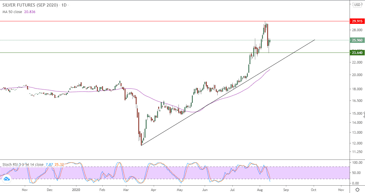 الرسم البياني اليومي للفضه الرسم البياني اليومي للفضه