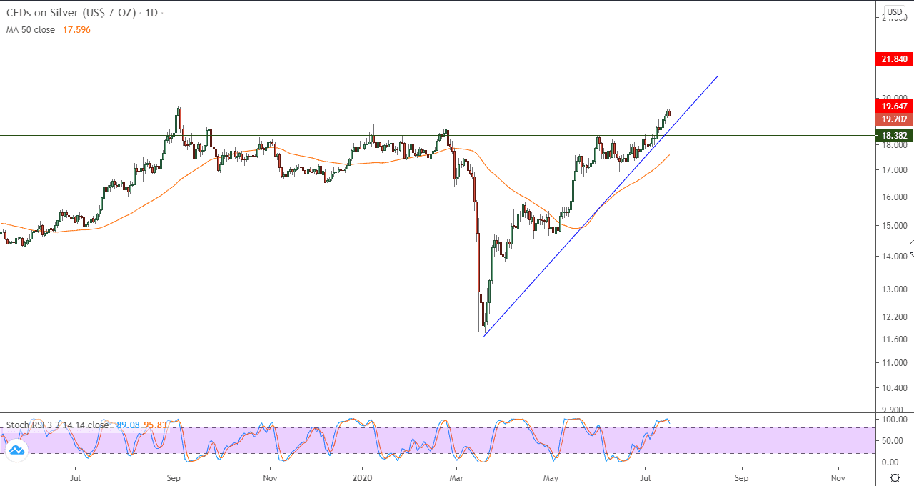 رسم بياني لمستويات الفضه رسم بياني لمستويات الفضه