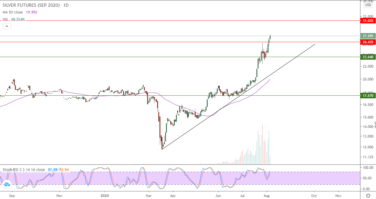 الرسم البياني اليومي للفضه الرسم البياني اليومي للفضه