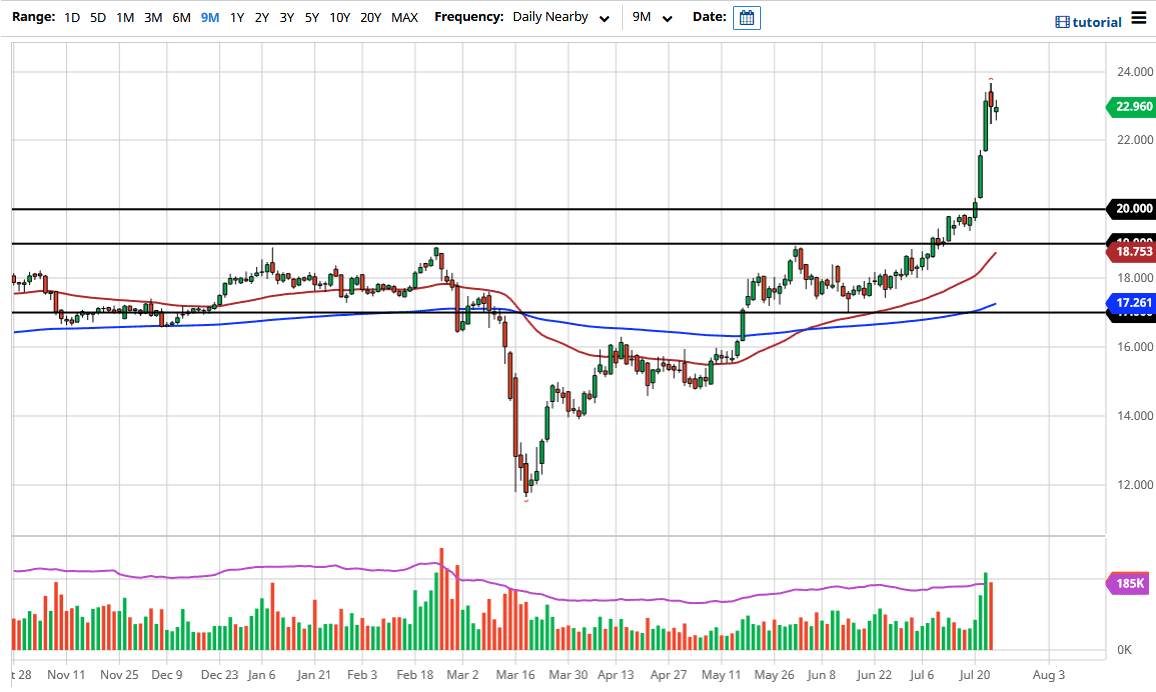الرسم البياني اليومي لأسعار الفضة