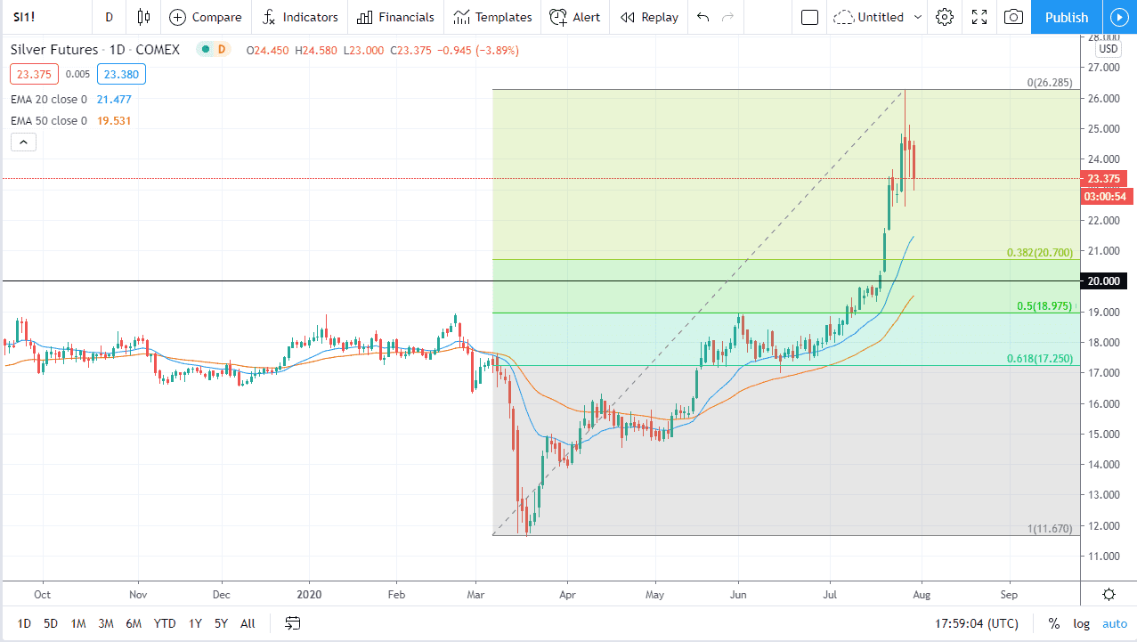 الرسم البياني اليومي للفضه الرسم البياني اليومي للفضه