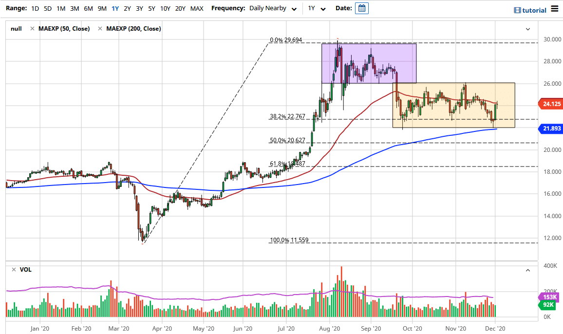 الرسم البياني اليومي لأسعار الفضة