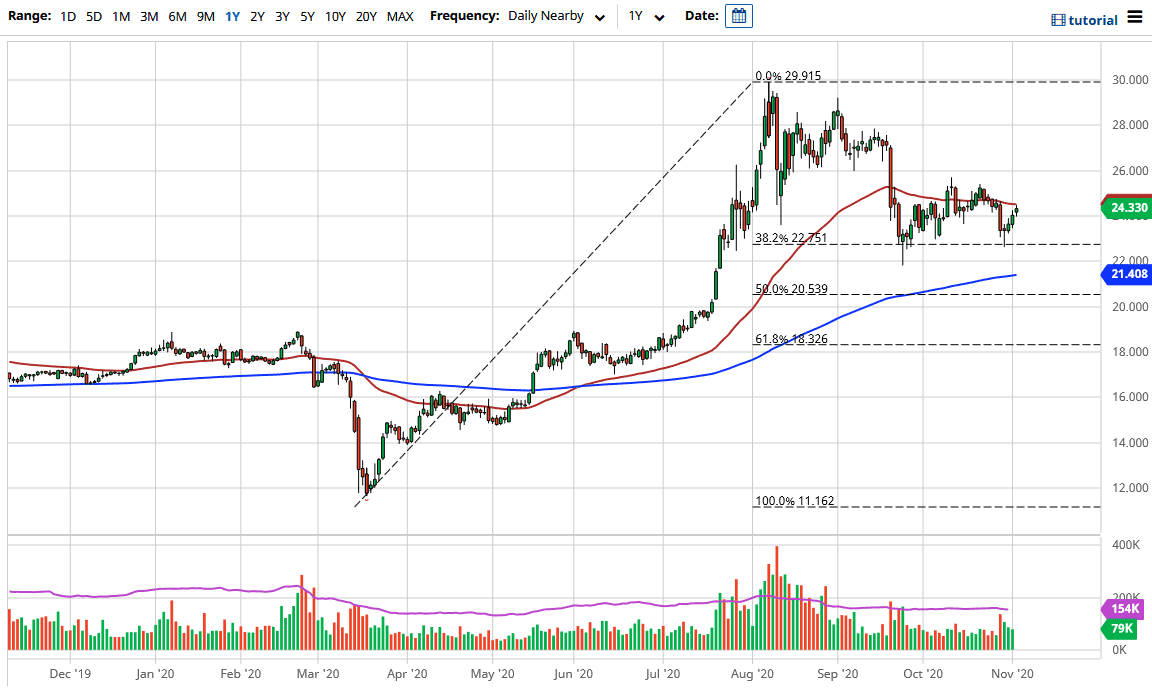 الرسم البياني اليومي لأسعار الفضة