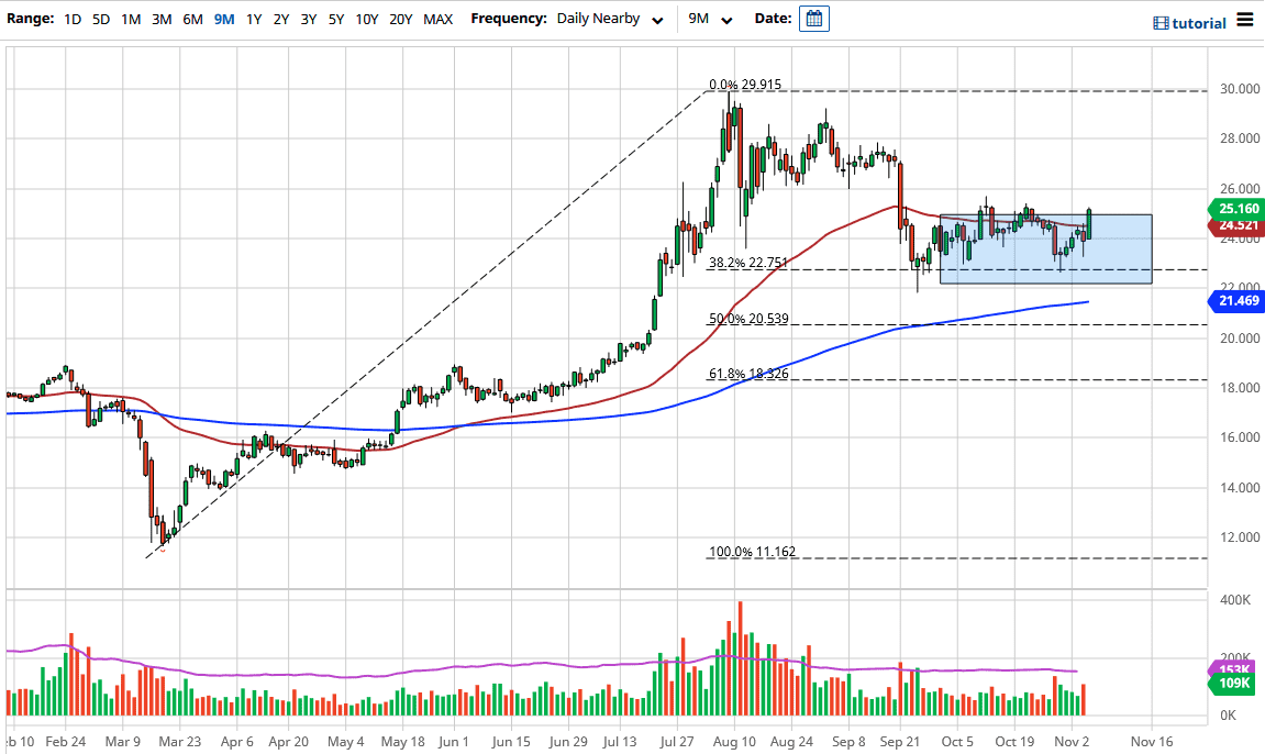 الرسم البياني اليومي لأسعار الفضة الرسم البياني اليومي لأسعار الفضة